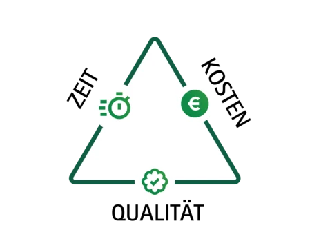Projektmanagement Dreieck